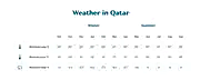 Qatar's climate | Weather & climate guide